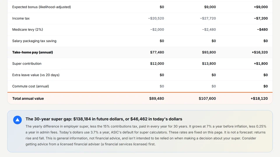 Velofy job offer calculator breakdown of tax, take-home pay and super for two offers, with the 30-year super gap and the assumptions behind it