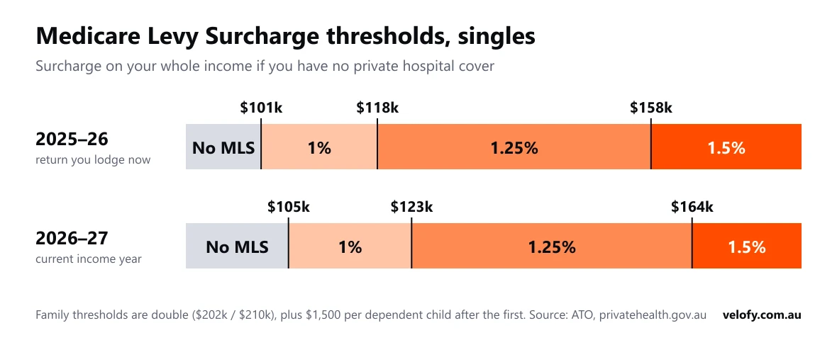 Bar chart of Medicare Levy Surcharge thresholds for singles: 2025–26 no MLS to $101k, 1% to $118k, 1.25% to $158k, 1.5% above; 2026–27 no MLS to $105k, 1% to $123k, 1.25% to $164k, 1.5% above