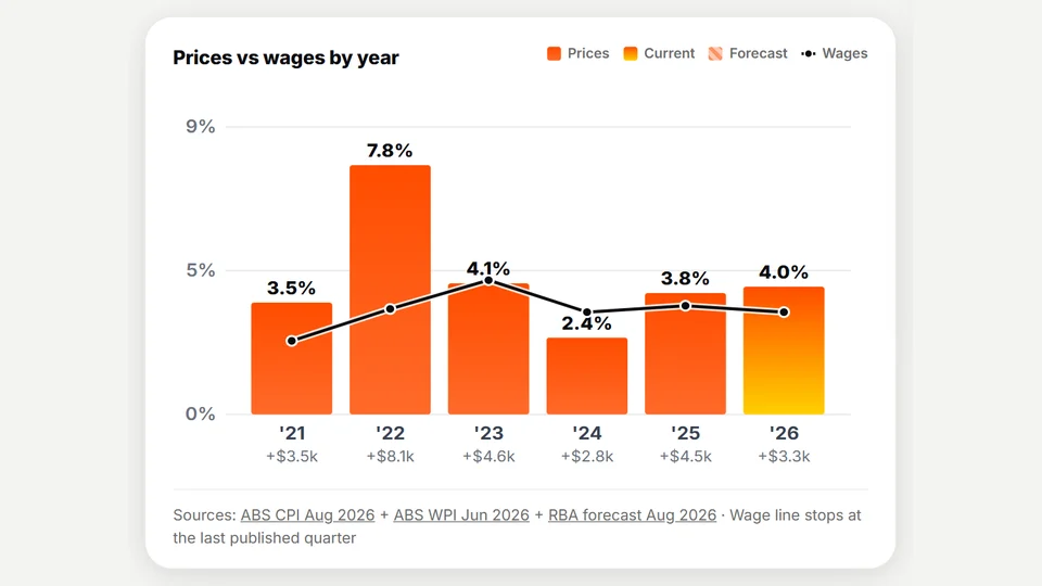 Velofy pay rise calculator chart of yearly price rises against wage growth, 2021 to 2026