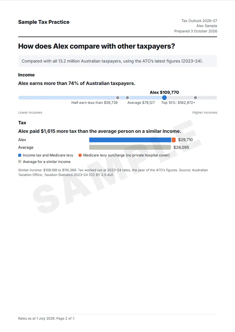 Page 2 of the sample report: where the client's income sits among all Australian taxpayers.