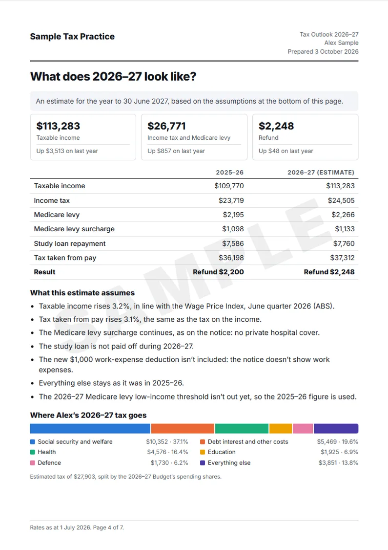 Page 4 of the sample report: the client's estimated 2026–27 tax at the new rates, against 2025–26.